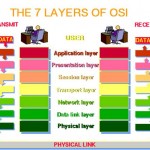 7 Layers OSI Model